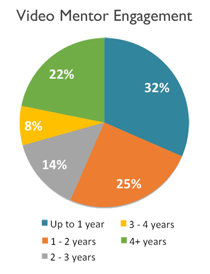 Mentorship Statistics – Family